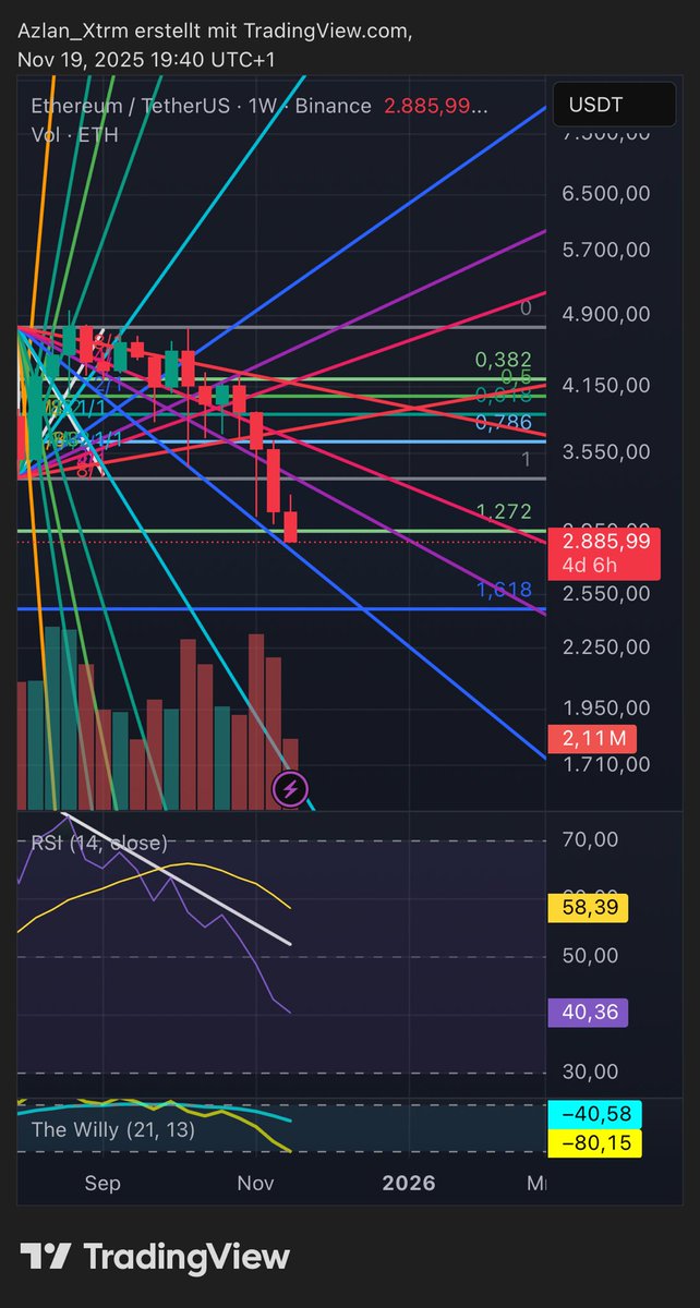 Authen_Gravity's tweet image. #Etherium on the way to 2.450$ . the break of 3.000$ opened the doors to #hell . Imho the way to the south is wide open! But as always do your own DD &amp;amp; NFA