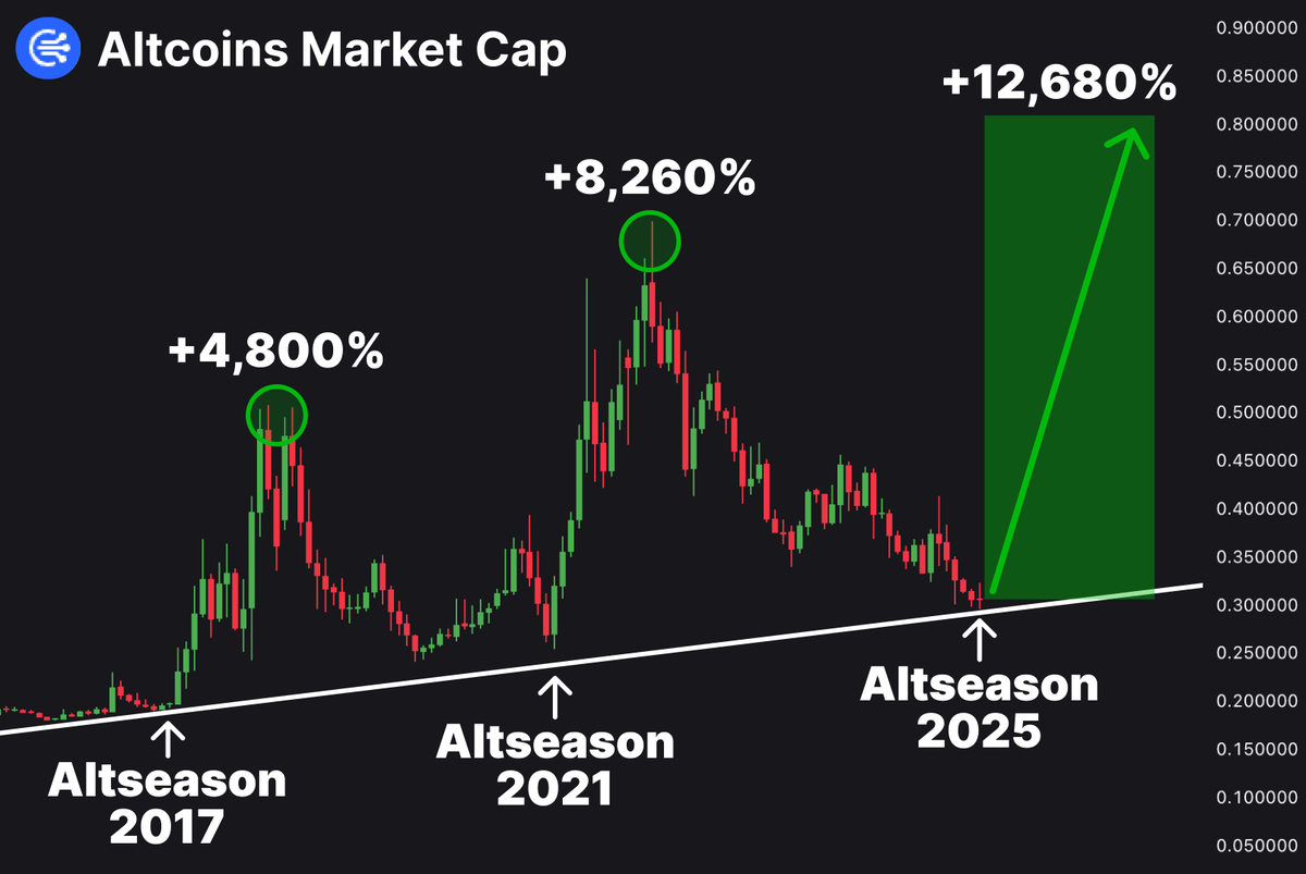 0xAralez's tweet image. ALTCOINS VS BITCOIN..

For 8 years, every support touch marked alt bottoms and a fresh bull run

Yet every cycle people scream “alts are dead”

They want you to panic - ask yourself why… and what’s coming next 🚀