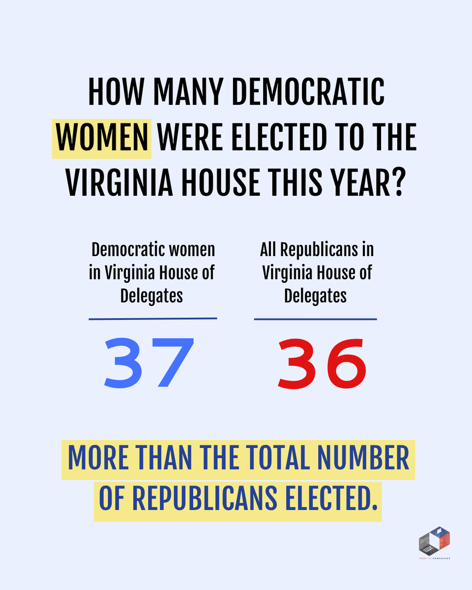 Tech4Campaigns's tweet image. Delegate-Elect Kacey Carnegie had a fun fact for us at Tech for Campaigns&apos; Campaign After-Party last week. Thanks to this year’s 13 seat flip, there are now more Democratic women in the Virginia House of Delegates than the TOTAL number of Republicans.