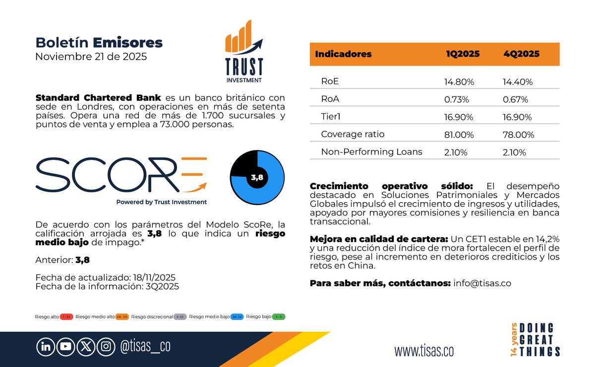 Tisas_co's tweet image. De acuerdo con nuestro #ModeloScoRe, compartimos una parte del análisis realizado a la compañía británica de servicios financieros Standard Chartered Bank PLC
@StanChart 

info@tisas.co | tisas.co 

#riskadvisory #riskmanager #riskmanagement #riskinfo