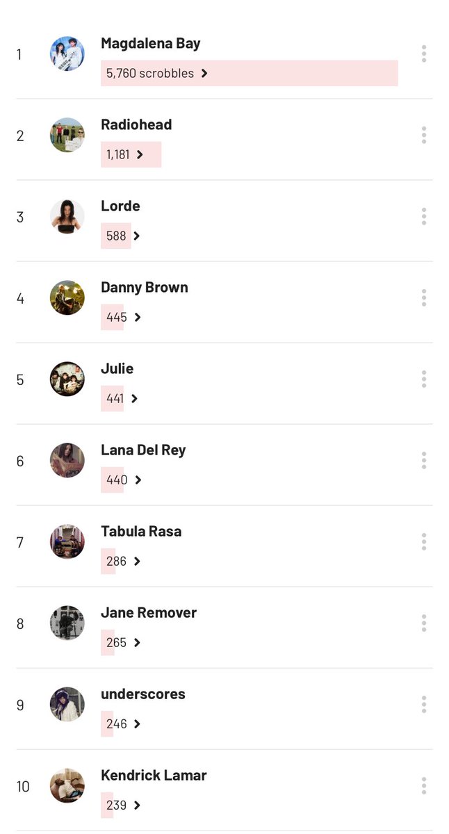 EmbiidAmputee's tweet image. Greg Greg top 10 listened artists of 2025 so far