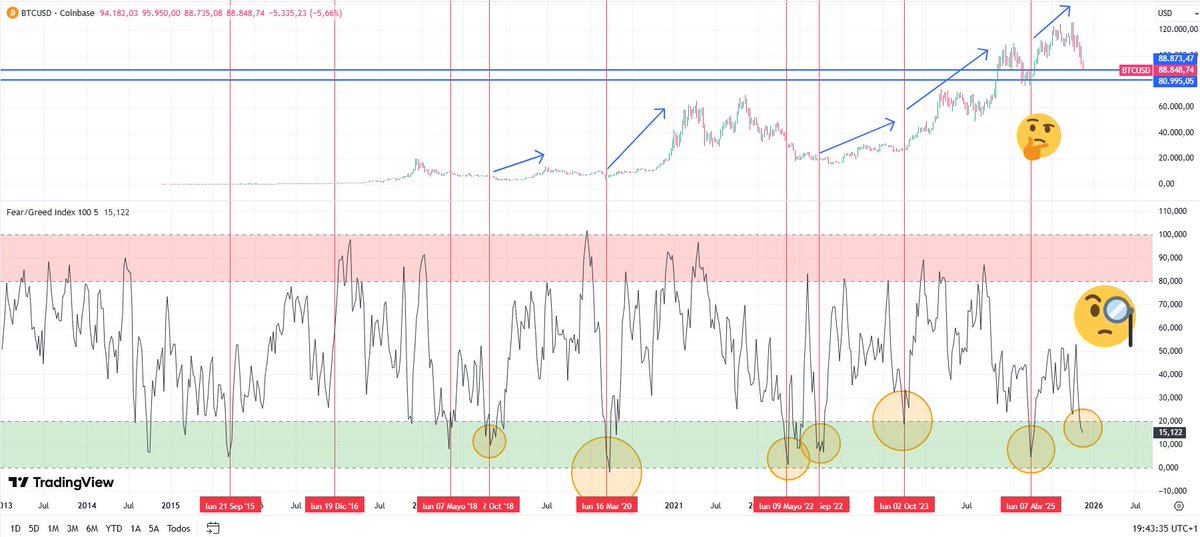 ABrichese's tweet photo. Emotions are volatile, especially in the world of crypto trading. The bipolarity of extreme euphoria and extreme fear is part of the game. In normal cases, the fear lasts approximately a month, and then there's a strong surge. It seems like the harmony of Yin and Yang #novenbear? https://t.co/JOX4lrALfz