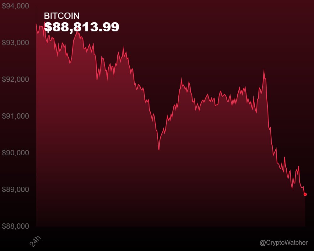 cryptowatcherX_'s tweet image. A small retrace, $BTC losing -5.04% today.