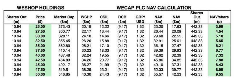 #WCAP $WSHP 

That’s a 40p share price for #WCAP