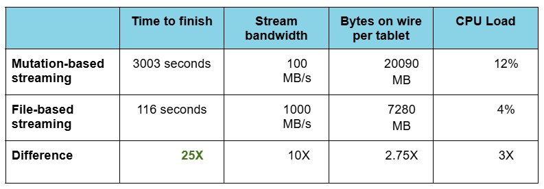 ScyllaDB's tweet image. Data streaming is the foundation of various ScyllaDB cluster operations. As a result of moving to file-based streaming from mutation-based, less data is streamed over the network and less CPU is consumed, resulting in 25X faster streaming time. ow.ly/7t4F50W6mNC

#ScyllaDB