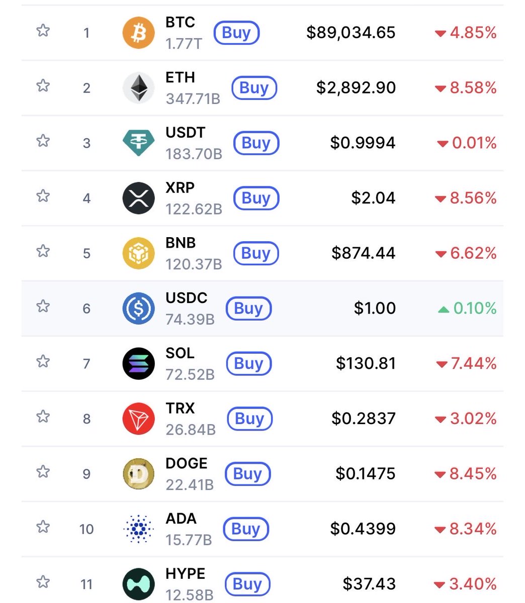 0xModoTitan's tweet image. 🔥 THE ENTIRE MARKET IS IN THE RED 🔥

$BTC
$ETH
$SOL
$XRP
$ADA
$DOGE

ALL bleeding at the same time.

Those of us who are still here are not investors, we are soldiers. 💀📉