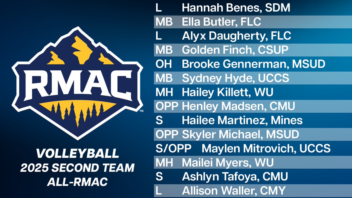 Your 2025 RMAC Volleyball First and Second Team All-RMAC rosters!

Congratulations to all who are recognized!

🗞️: shorturl.at/ML4pc

#EverythingElevated