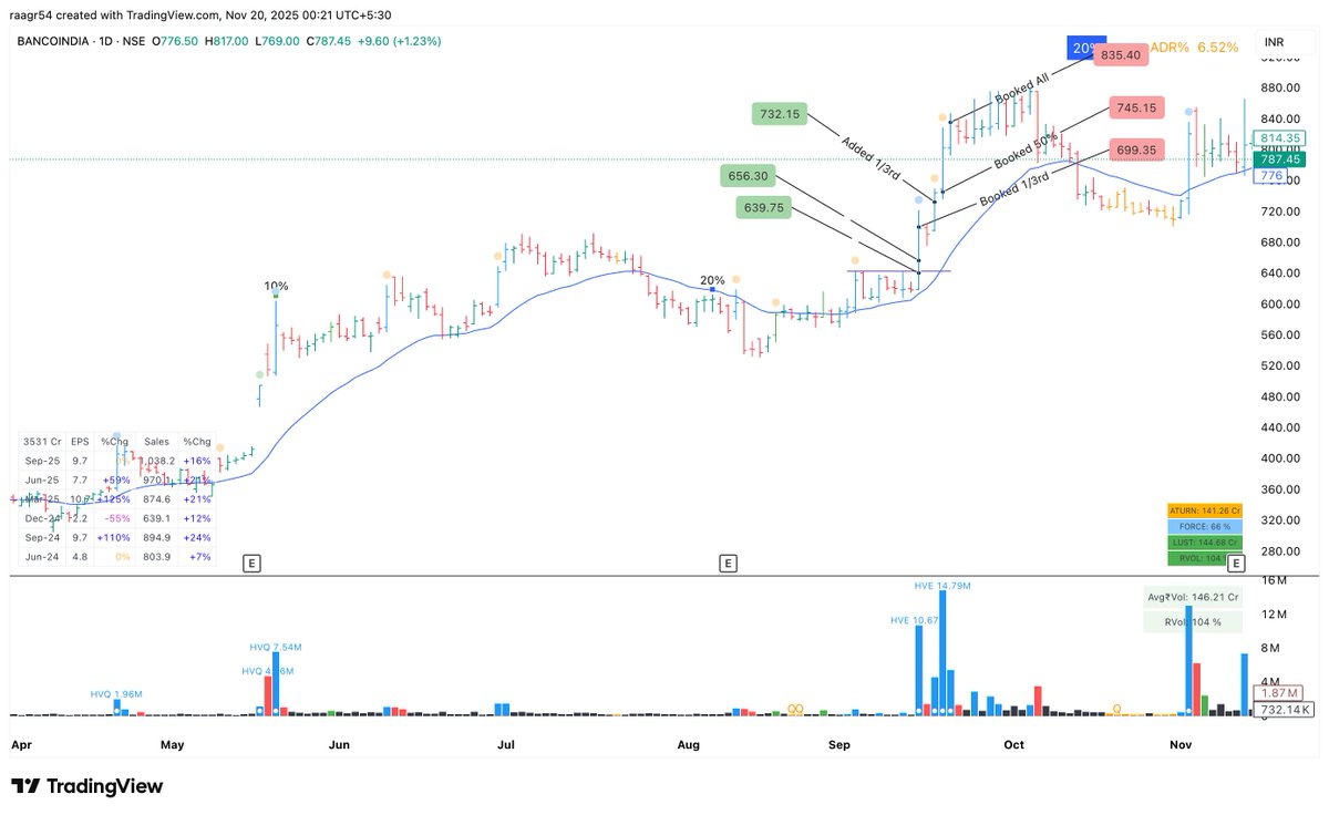 r_agru21's tweet photo. @VCPSwing Banco India
Photo 1 - entry &amp; exit levels
Photo 2 - logics

Trading Buddy: @JayTharwani01 @learnwithrakesh @vaibhavsatam 

@VCPSwing @in_tradingview 
#VCPSwing #TradingView #BlackFriday #Giveaway https://t.co/6ISpTeIdda