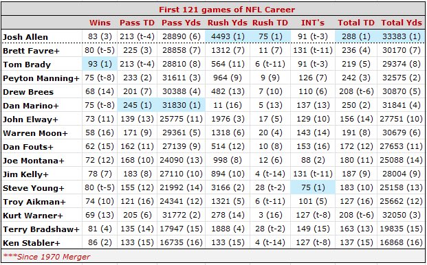 HOFSteveTasker's tweet image. Josh Allen played his 121st game on Sunday versus Tampa Bay.
 
Here’s how he stacks up against Hall of Fame quarterbacks and soon to be HOF QB’s since the 1970 merger in their first 121 games.
 
Rankings are in parentheses.
 
#BillsMafia