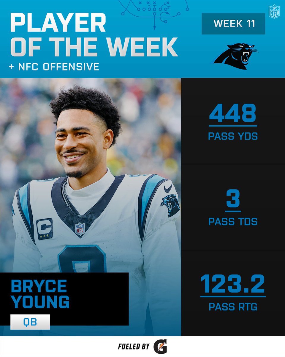 Roppstar92's tweet image. BRYCE. FREAKIN. YOUNG.

NFC Offensive Player of the Week and he earned every bit of it.

448 yards. 3 TDs. 0 picks. Ice in his veins.

He looked EXACTLY like that guy.

If this Bryce sticks around, the NFC is in trouble. Consistency is key 🔑 #Panthers