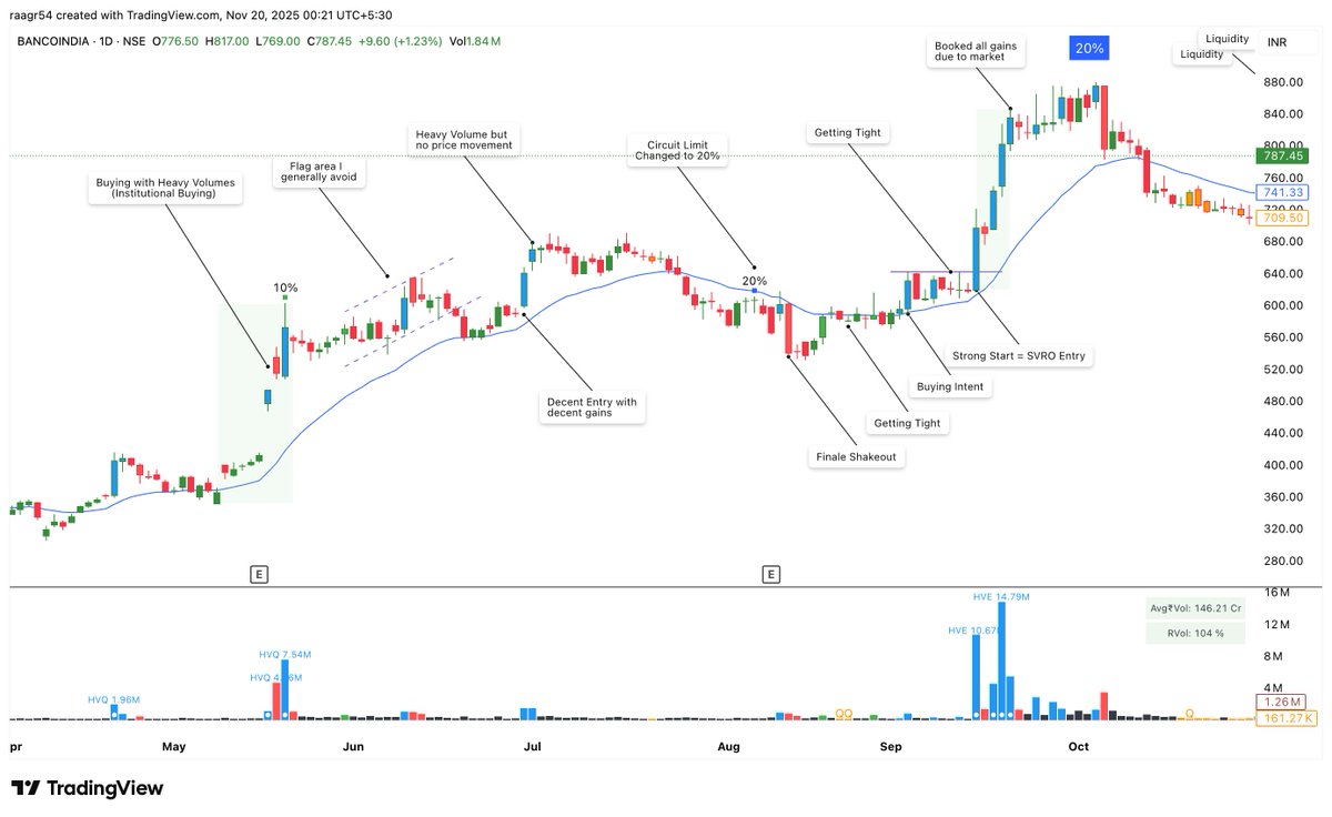 r_agru21's tweet photo. @VCPSwing Banco India
Photo 1 - entry &amp; exit levels
Photo 2 - logics

Trading Buddy: @JayTharwani01 @learnwithrakesh @vaibhavsatam 

@VCPSwing @in_tradingview 
#VCPSwing #TradingView #BlackFriday #Giveaway https://t.co/6ISpTeIdda