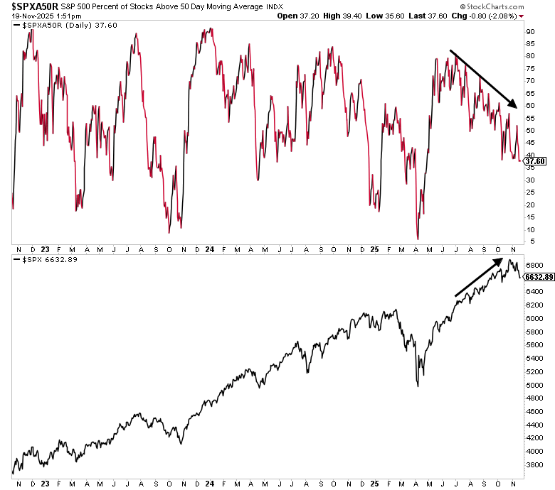 RotationReport's tweet image. Thanks to rotation, there are still 37% of S&amp;amp;P 500 stocks above the 50 day moving average