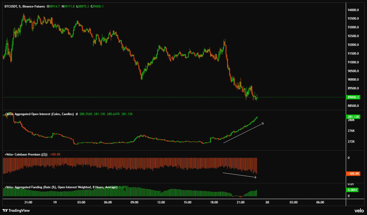 $BTC Coinbase discount is increasing which means more sell pressure and less demand, OI increasing as well, no hope left for bulls.