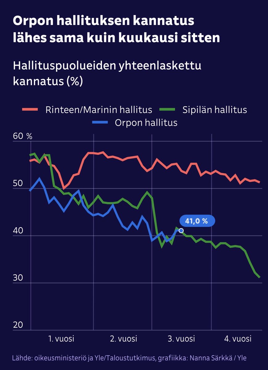 Olemme tänään kuulleet VTV:n arvion vastuuttoman taloudenpidon hintalapusta. Se on iso eikä pitäisi olla kenellekään yllätys.

Olisi kaikkien kannalta parempi, että vastuullinen taloudenpito saisi enemmän kannatusta suomalaisten keskuudessa.

Kuva: YLE
