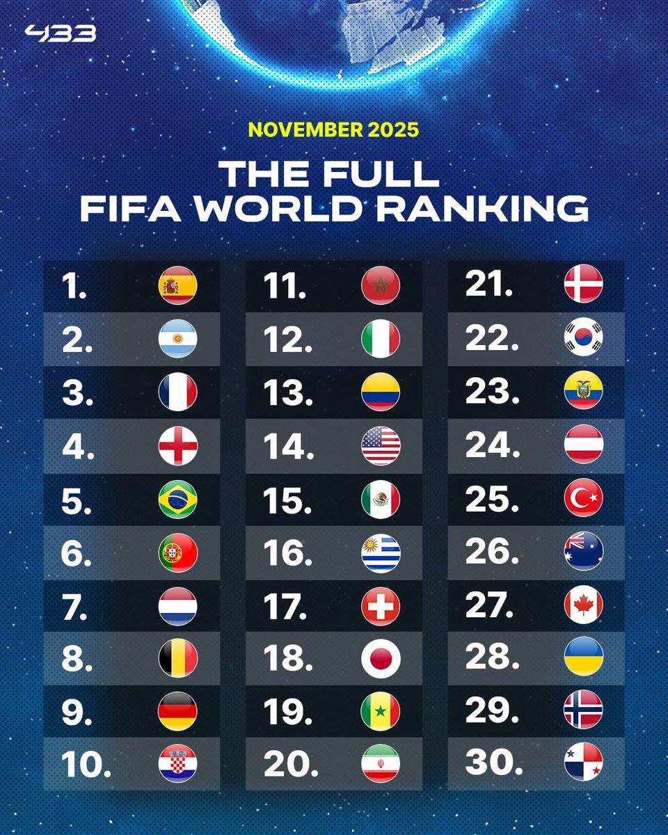 🇭🇷🏆 Croatia will head into the World Cup draw as the #10 ranked team in the world!

P.S. <a href="/BelRedDevils/">Belgian Red Devils</a> #8  🤣🤣🤣