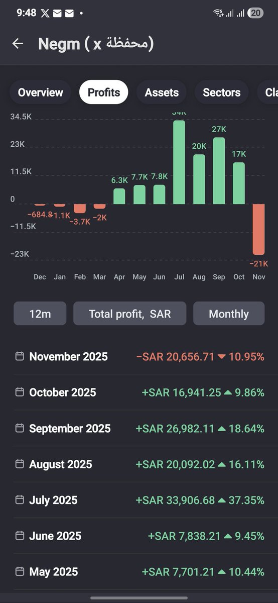 🚨أكبر هبوط في #المحفظة من أبريل

 🔻صحيح الشهر ذا المحفظة هبطت حوالـي10% 📉

🟢لكن اشوفة تصحيح طبيعي جدًا
بعد 6 أشهر خضراء وأرباح قوية يجي شهر أحمر يعيد توازن السوق.🔻

برغم الهبوط… المحفظة اليوم بعد الخسارة ما زالت +120% ربح من بداية السنة 🚀🔥
ومتفائل إن الجاي بيعوّض الدبل