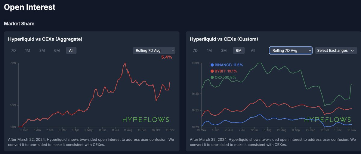 0xASDF_'s tweet photo. @tulipking >OI hasn't recovered since 10/10

OI has neither recovered for Lighter or Aster:
Lighter OI is slowly trending back up
Aster OI is trending down
HL OI is very slowly trending back up

HL OI vs CEX OI has almost recovered to pre 10/10 levels. 

So I think OI in general is down. https://t.co/GxLIUmvw8y