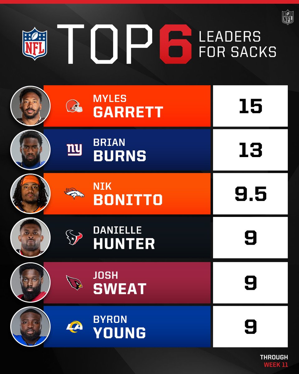 The single-season record for sacks is 22.5
Will Myles Garrett make history? 👀