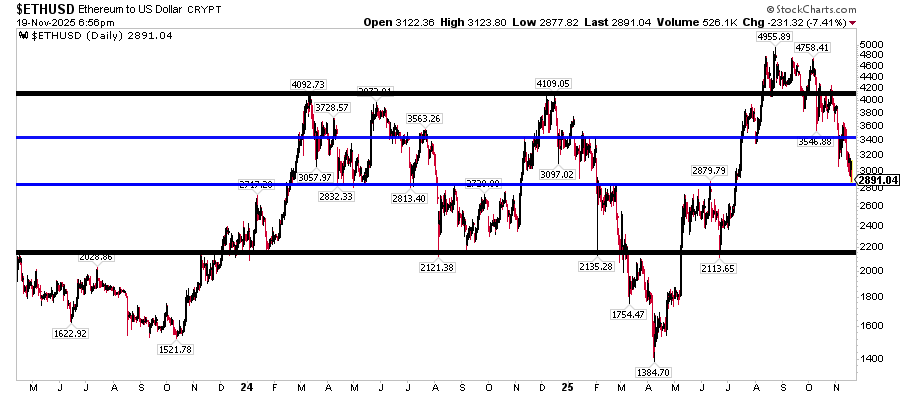 RotationReport's tweet image. Ethereum 2800s has been a notable zone over the last couple of years