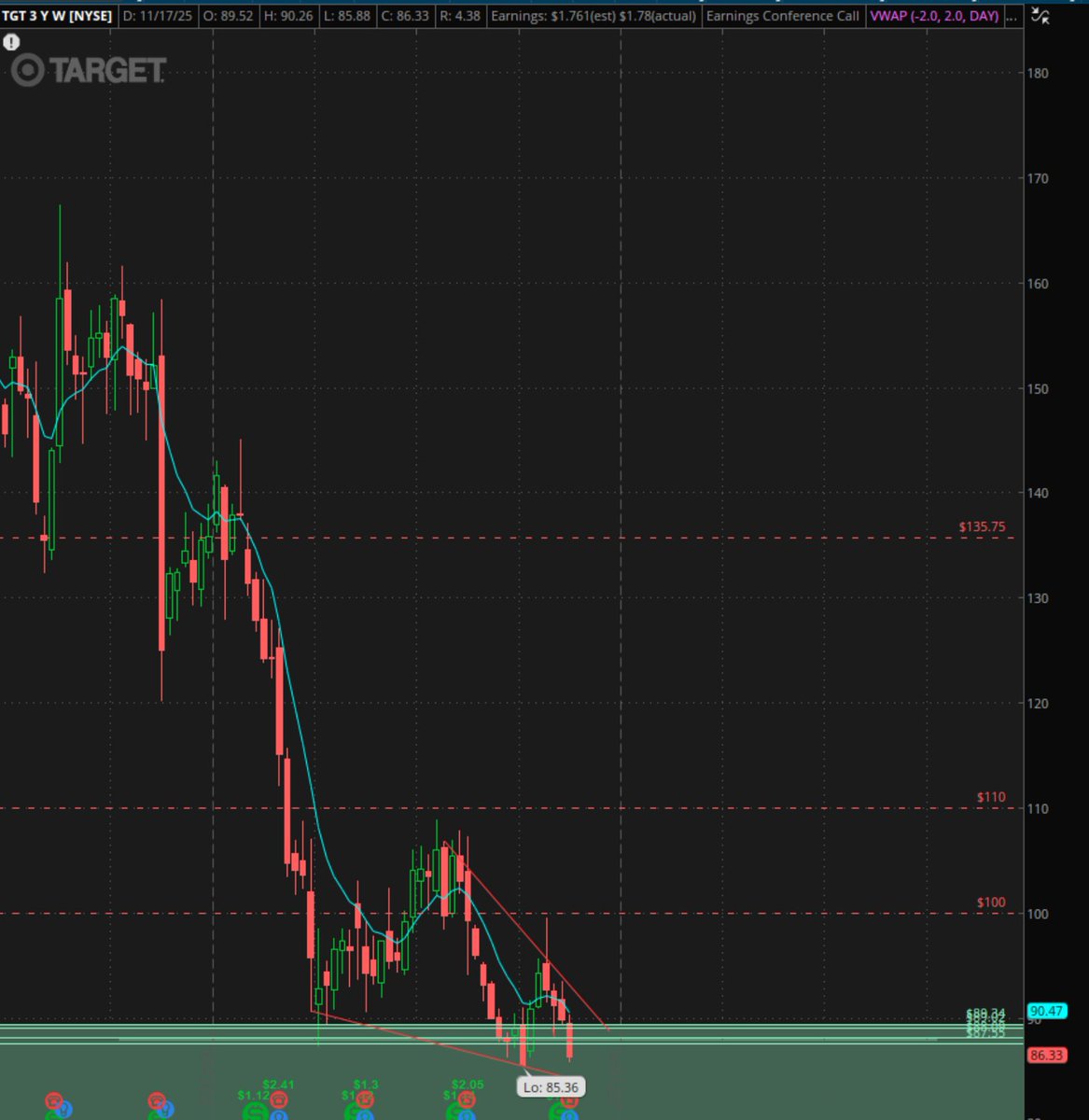thinktrader101's tweet image. $TGT Aunque no hayamos tenido la ruptura en los earnings , sigue siendo una stock con una gran potencial y el movimiento hasta $100 y $110 puede llegar pronto ! 👀🪄
