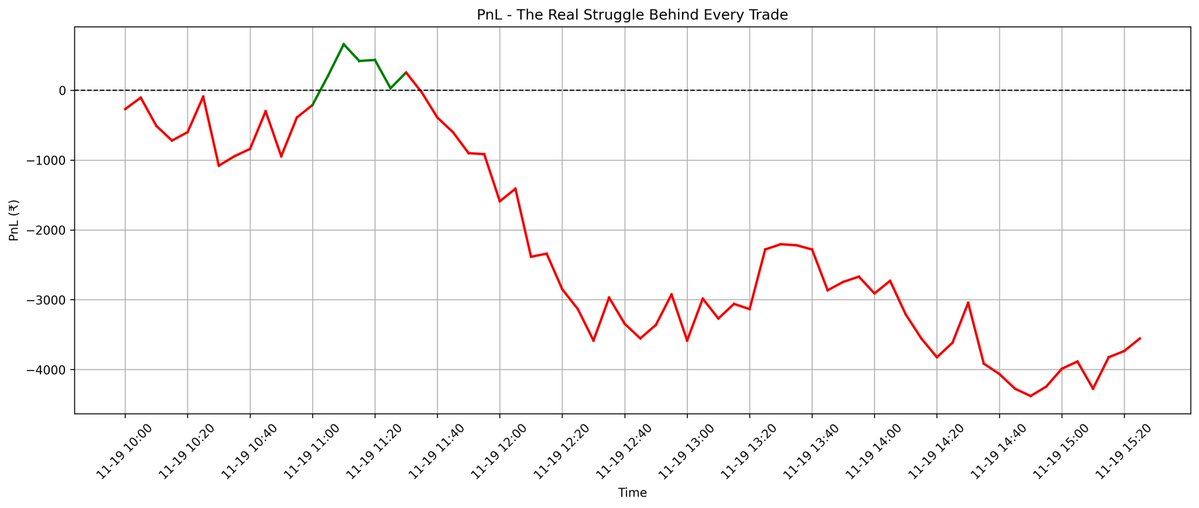 ST_Xhandle's tweet image. PNL curve - The real struggle behind every trade.

#Nifty