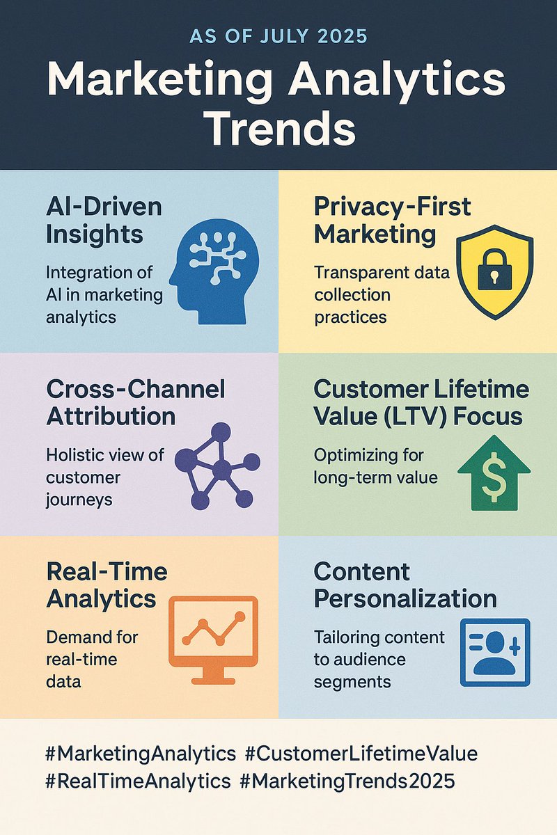 SegMetrics's tweet image. Marketing Analytics Trend in 2025
 #MarketingAnalytics #CustomerLifetimeValue #RealTimeAnalytics #MarketingTrends2025