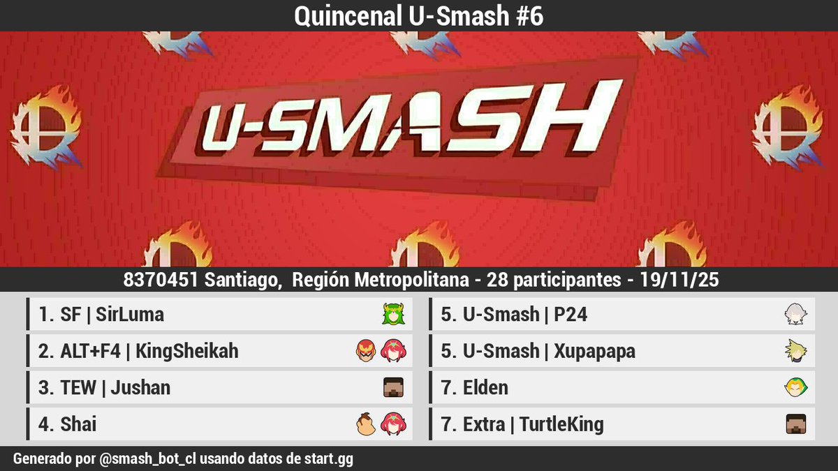 🏆 [Resultados][Offline]

Quincenal U-Smash #6

1 <a href="/StarLuma/">SirLuma</a>
2 <a href="/kingsheikah/">AXB | KingSheikah</a>
3 <a href="/Jushan_xd/">TEW | Jushan</a>
4 <a href="/ChileanDK/">Shai Woldarsky</a>
5 U-Smash | P24
5 <a href="/Xupaperssss/">U-Smash | Xupapapa</a>
7 <a href="/Elden_YL/">Elden</a>
7 Extra | TurtleKi…

Bracket: start.gg/tournament/qui…