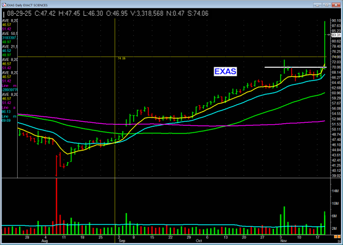 🚀 $EXAS
Rising on strong diagnostic demand + bullish healthcare inflows. Volume confirms momentum 🔥

I’ve posted the entry zones in my group—join to see them in real time👇
wa.me/13127097735