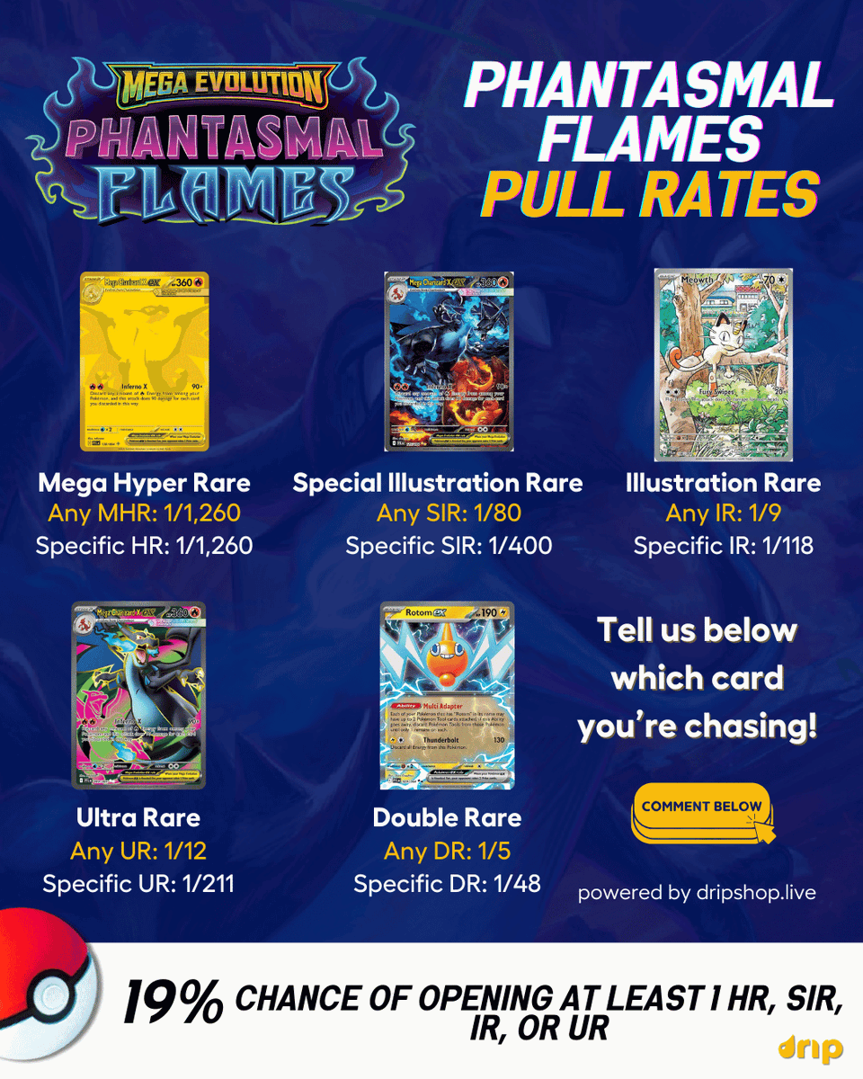 Phantasmal Flames pull rates Mega Hyper Rares = 1/1,260 SIRs = 1/80 IRs = 1/9 URs = 1/12 DRs = 1/5 Curious how have your pulls compared to these odds? Drop your experience below Phantasmal Flames pull rates Mega Hyper Rares = 1/1,260 SIRs = 1/80 IRs = 1/9 URs = 1/12 DRs = 1/5 Curious how have your pulls compared to these odds? Drop your experience below