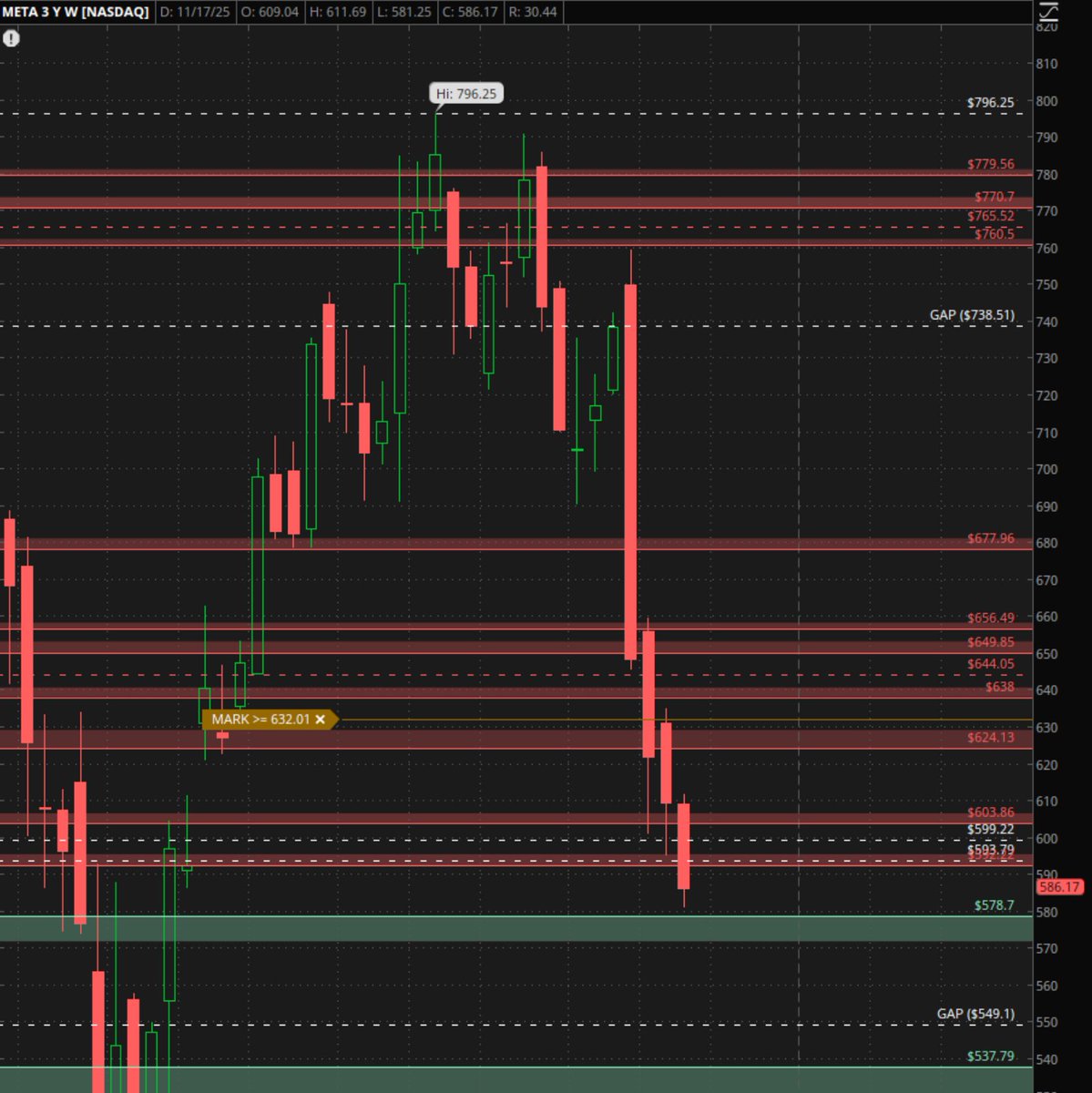 thinktrader101's tweet image. $META una de las mas golpeadas luego de sus earnings ! Presenta punto de acumulacion en el nivel de $578.7 que de respetar podemos tener el camino a la reversion ! 🪄👀