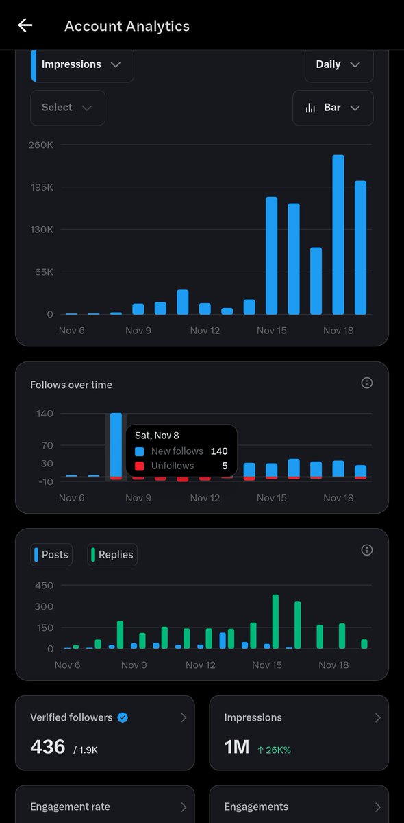 Been learning and growing on a daily since I joined this community. I hit 1M impression from 300k in just 4 days of learning from the spaces. More to come and am super excited about the journey and process.

Need someone to share the  telegram group link with me .

<a href="/tobialism/">Tobialism_Web3</a>