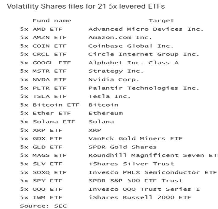 charliebilello's tweet photo. The 3x long MicroStrategy ETF is down 32% today and 99% over the last year. But apparently, that's not enough risk - Volatility Shares recently filed for a 5x long MicroStrategy ETF in addition to 20 other 5x levered products.

Video: https://t.co/2Z5a7imHVC