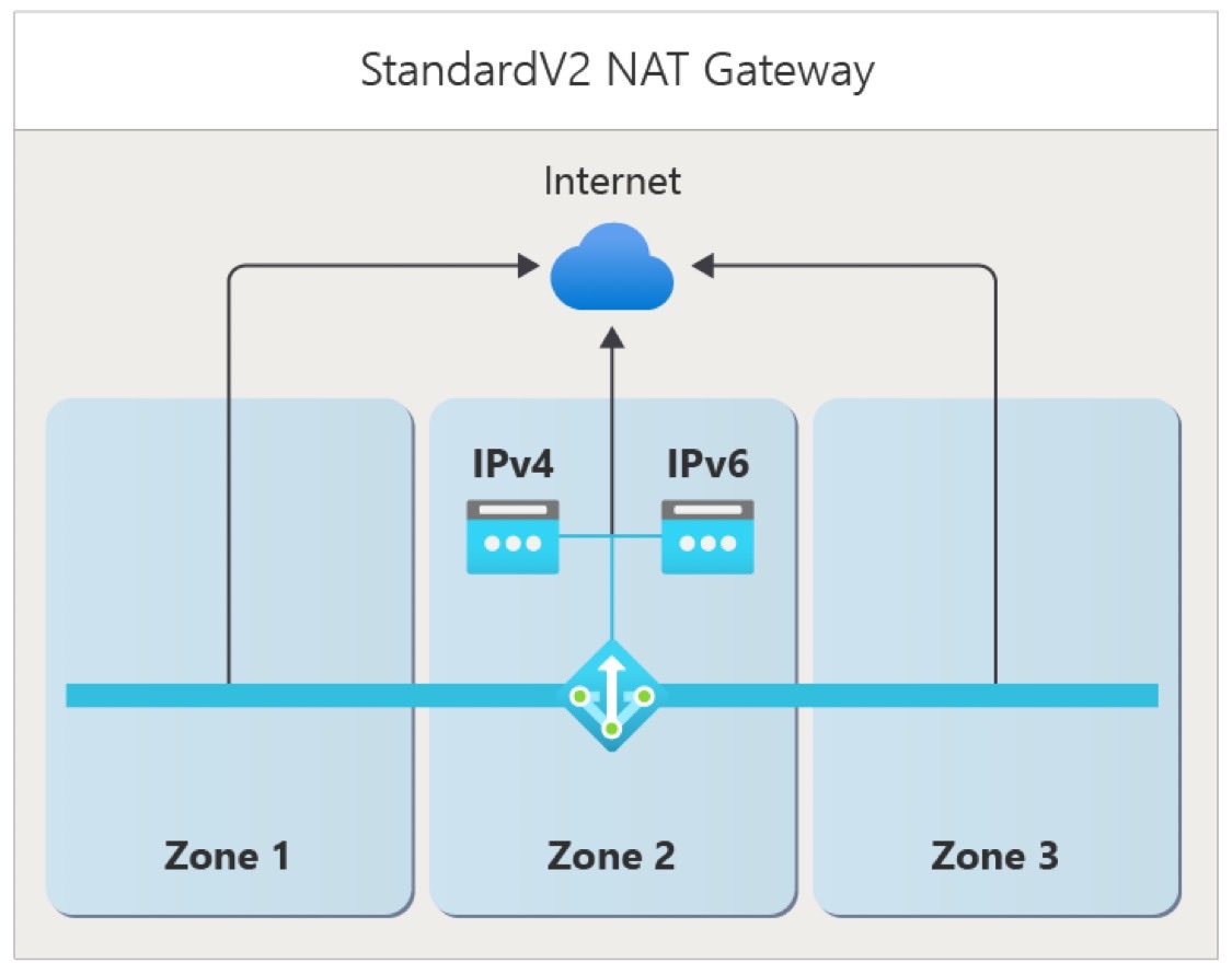 ITSupportBlog's tweet image. StandardV2 NAT Gateway &amp;amp; StandardV2 Public IPs are now in public preview! 🎉 

Supporting zone redundancy, 100 Gbps throughput, flow logs, and IPv6 support

Pricing and availability:

🔵 Same price as the Standard SKU NAT Gateway.
🔵 Available in select regions, with broader…