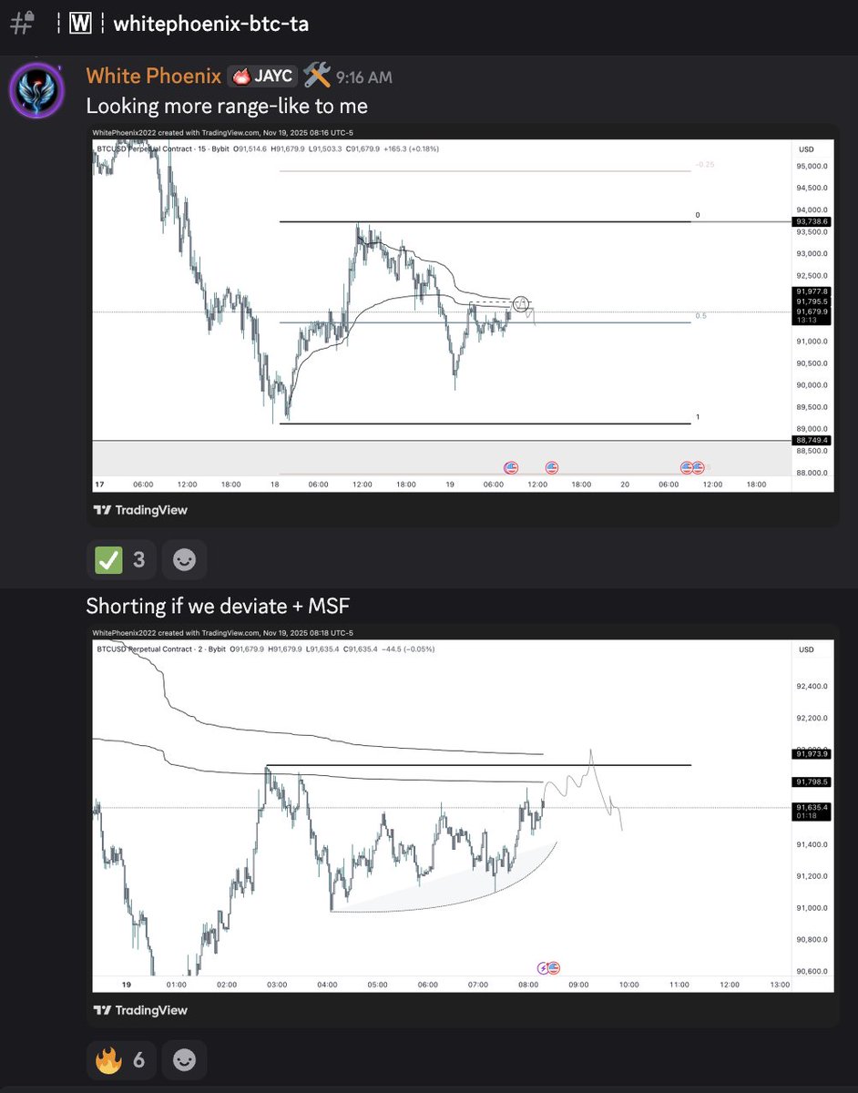 WhitePhoenixTWN's tweet image. $BTC Presenting those easy redistribution schematics this morning. Gotta love when you get a beautiful TWN Range Deviation set-up with solid confirmations first thing on the Open.

Despite not having the best time displacement between taps, this isn&apos;t a must have when dealing…