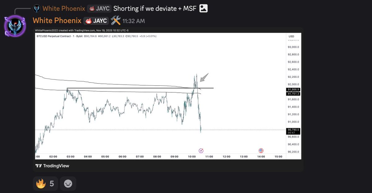 WhitePhoenixTWN's tweet image. $BTC Presenting those easy redistribution schematics this morning. Gotta love when you get a beautiful TWN Range Deviation set-up with solid confirmations first thing on the Open.

Despite not having the best time displacement between taps, this isn&apos;t a must have when dealing…