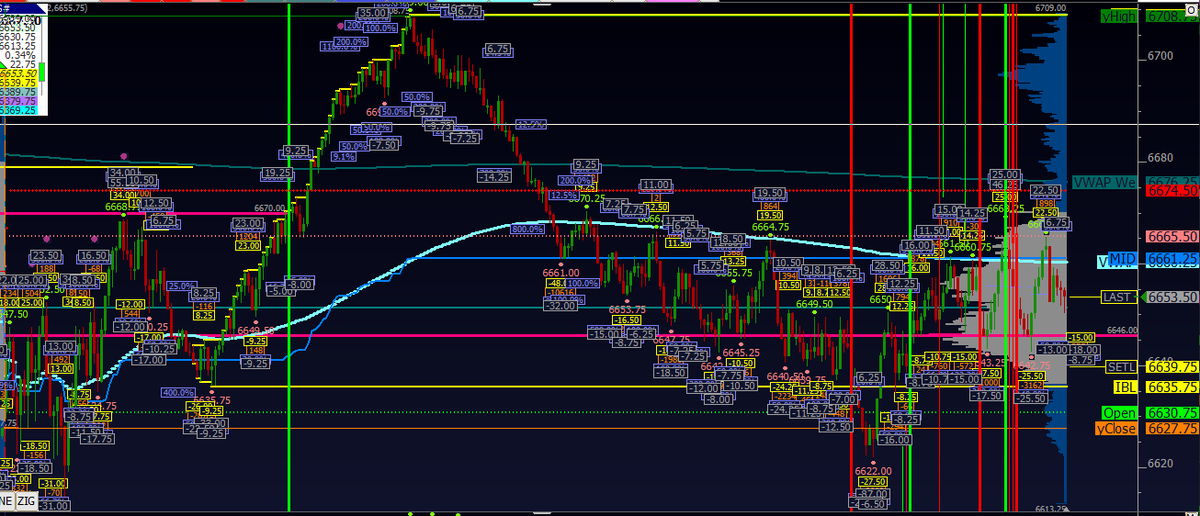 ESZ5, ETH AND RTH SESSIOINS #volumeprofile #volume #  #esf #smartmoney