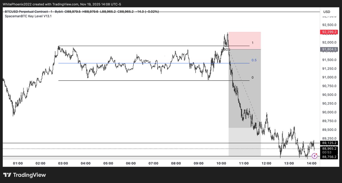 WhitePhoenixTWN's tweet image. $BTC Presenting those easy redistribution schematics this morning. Gotta love when you get a beautiful TWN Range Deviation set-up with solid confirmations first thing on the Open.

Despite not having the best time displacement between taps, this isn&apos;t a must have when dealing…