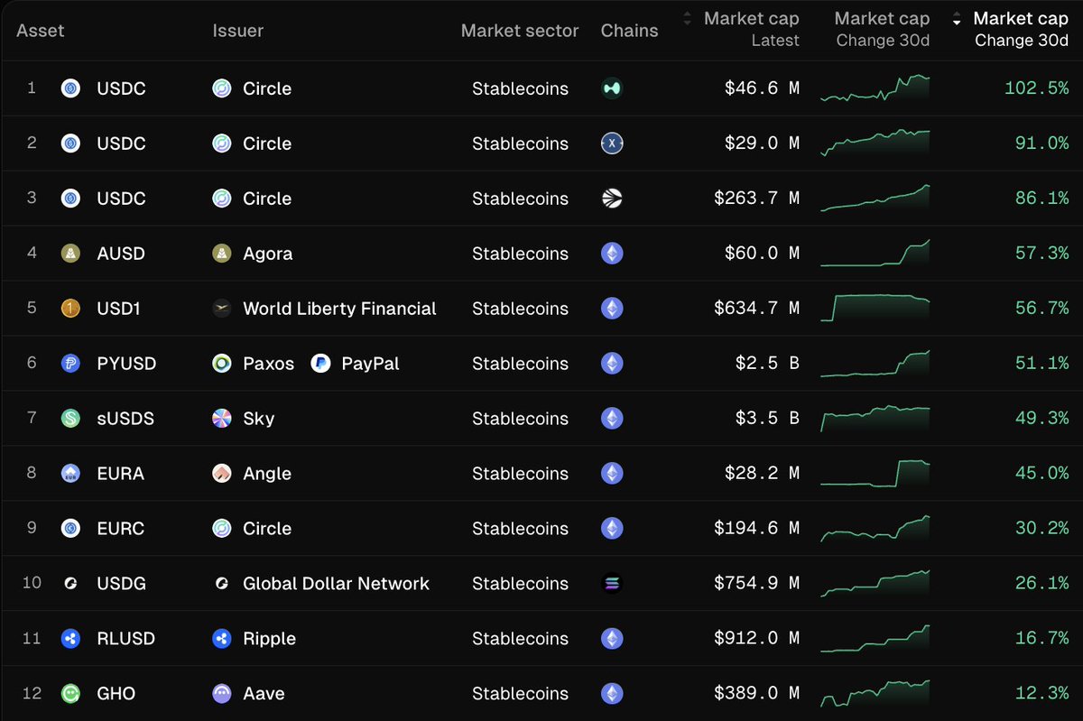 Table showing top stablecoin market cap growth over 30 days