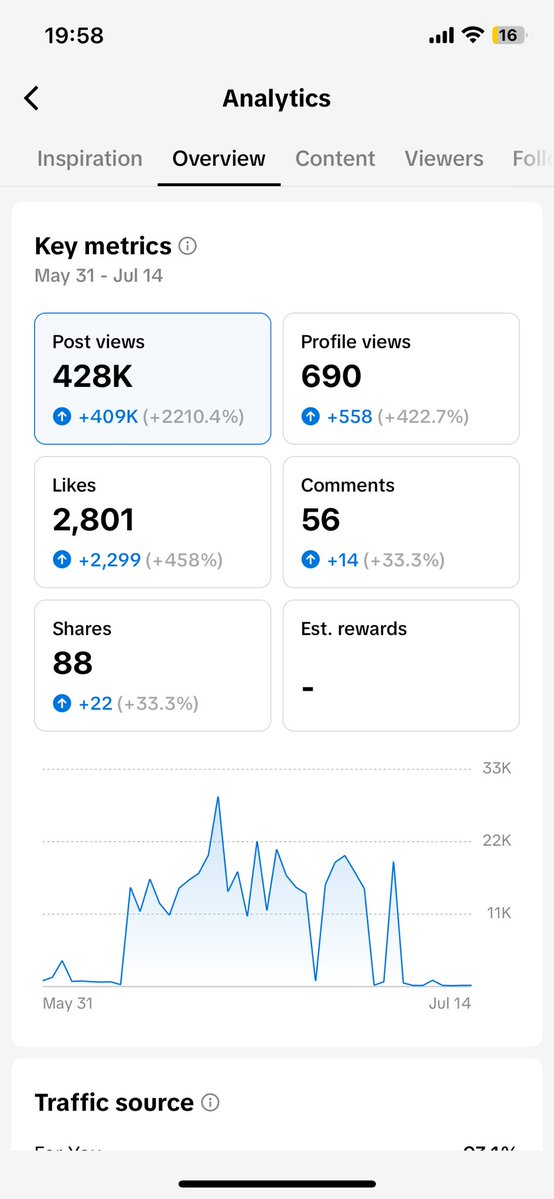 Tobby_scraper's tweet image. Throwback to my TikTok marketing stats :

Wild how you can go from 0 to 428K views with a few videos.

Key takeaways:

Hooks make or break your content
UGC &amp;gt; any polished ad
Copy your customers’ habits
Consistency is the real growth hack

Simple. Repeatable. Scalable.