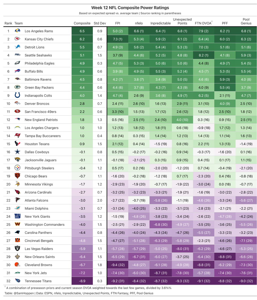 Week 12 NFL Composite Power Ratings!

Sources:
@ESPN (FPI)
<a href="/greerreNFL/">Robby</a> (nfelo)
<a href="/inpredict/">Mike Beuoy</a> (Inpredictable)
<a href="/KevinCole___/">Kevin Cole</a> (Unexpected Points)
<a href="/FTNFantasy/">FTN Fantasy</a>/<a href="/ASchatzNFL/">Aaron Schatz 🏈</a> (DVOA)
<a href="/PFF/">PFF</a> (PFF)
<a href="/PoolGenius/">PoolGenius</a> (Pool Genius)
