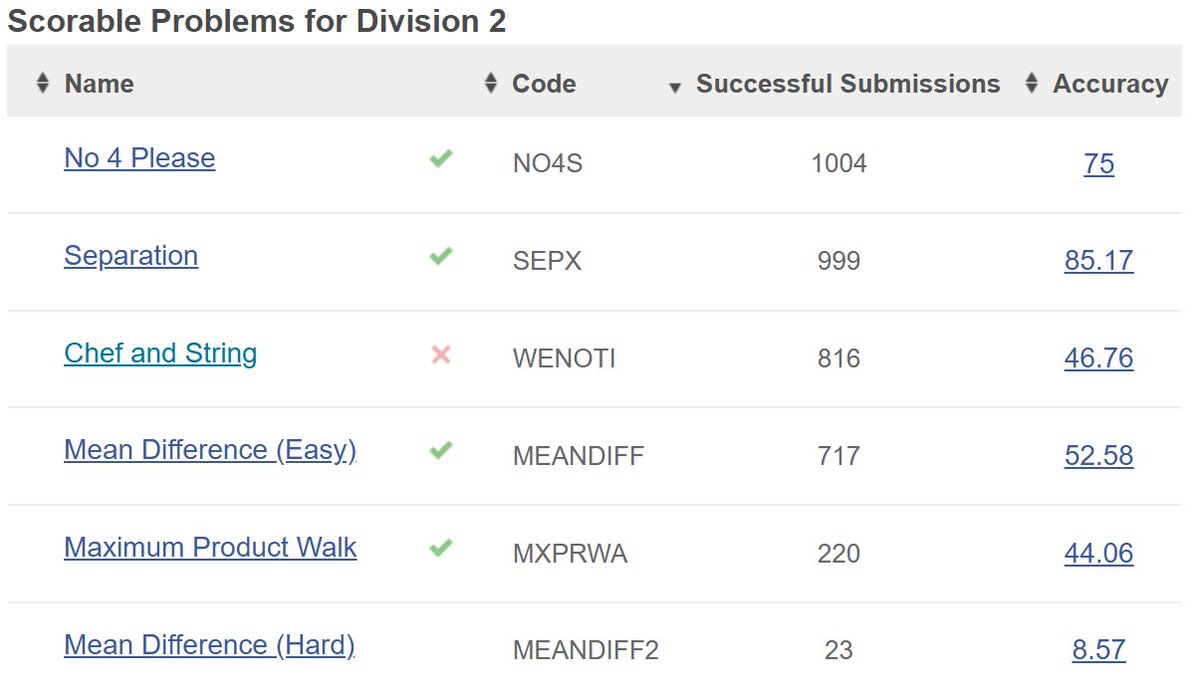 SwaDotDev's tweet image. Day [74/ 100] of #100daysofcode

-&amp;gt; Solved POTD
-&amp;gt; Solved 2 LC problems (ez, med)
-&amp;gt; CodeChef Contest
-&amp;gt; Solved A, B, D, E (did stupid thing in C)
-&amp;gt; Did one internship assignment

#LeetCode #codechef #Contest