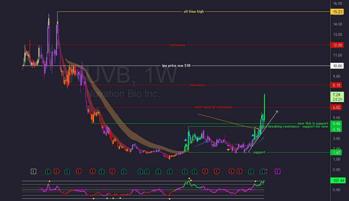 smallerwins's tweet image. $nuvb; this played out wonderfully :)