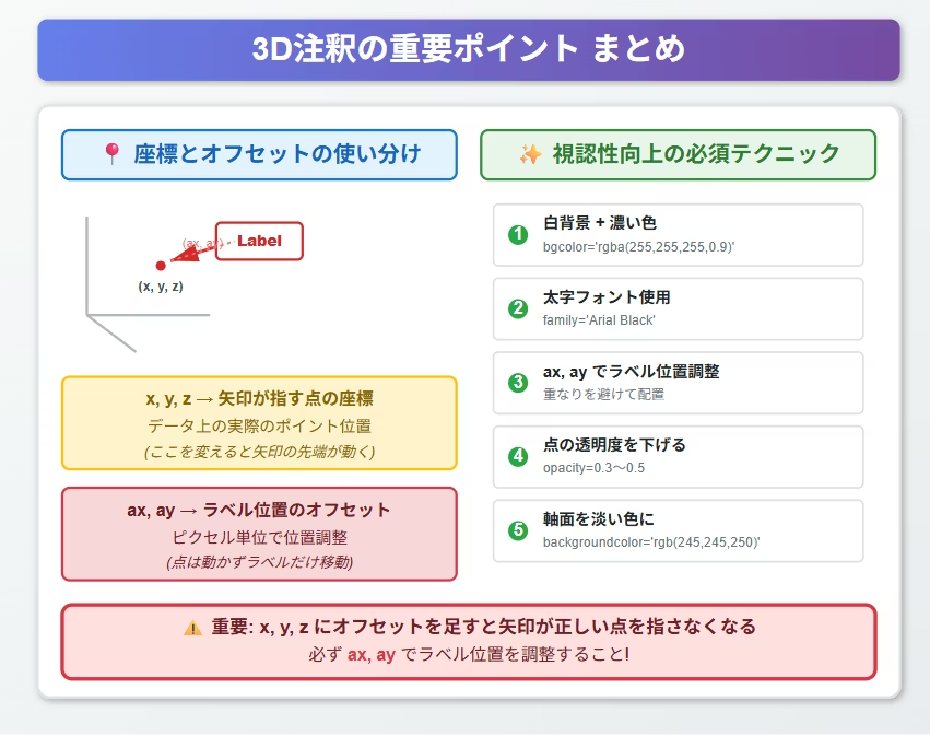 TadatakaTakaha1's tweet photo. Plotlyの3D散布図で特定の点に注釈を付ける方法をまとめました。
x,y,zで矢印の先端を指定し、ax,ayでラベル位置を調整するのがポイントです。白背景+太字で視認性が大きく改善します。
外れ値の強調やグループ分析の可視化に便利です。
#Python #Plotly #データ可視化 https://t.co/yJVZOSzBe3
