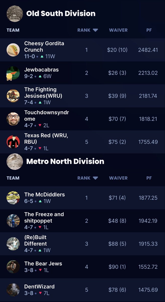 burnerlolman's tweet image. 🚨 SUPER League standings Pre-W12 🚨