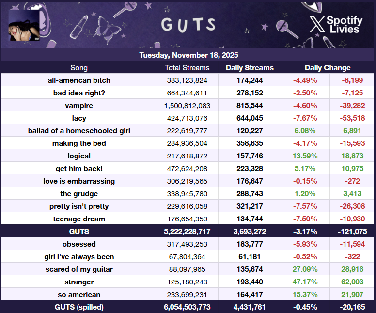 🚨 <a href="/oliviarodrigo/">Olivia Rodrigo</a>'s "GUTS (spilled)" received 4,431,761 streams on Spotify yesterday, down 0.45%. (November 18, 2025)

— "stranger" was the biggest gainer, up 47.17%!