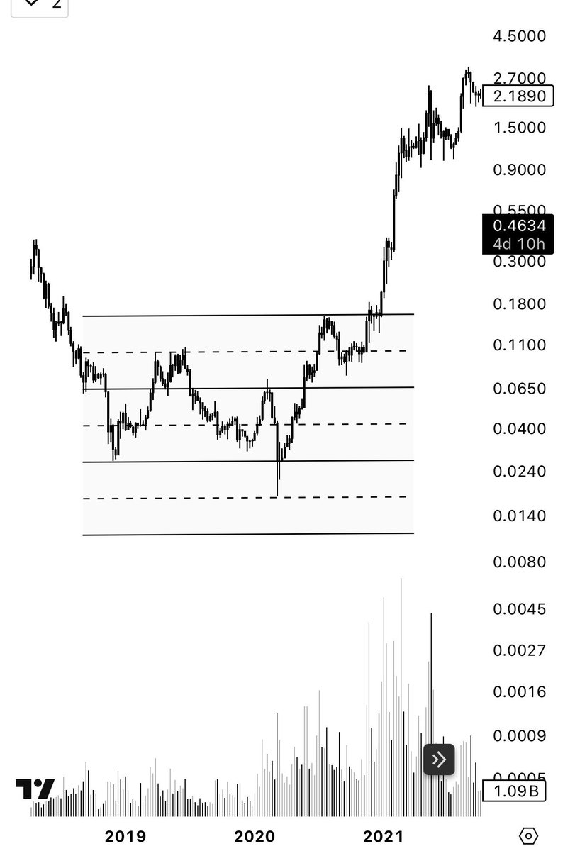 CryptoDona7's tweet image. I still believe $TAO will pull a Cardano run from previous cycle. Weeks of Sideways followed by a vertical run.