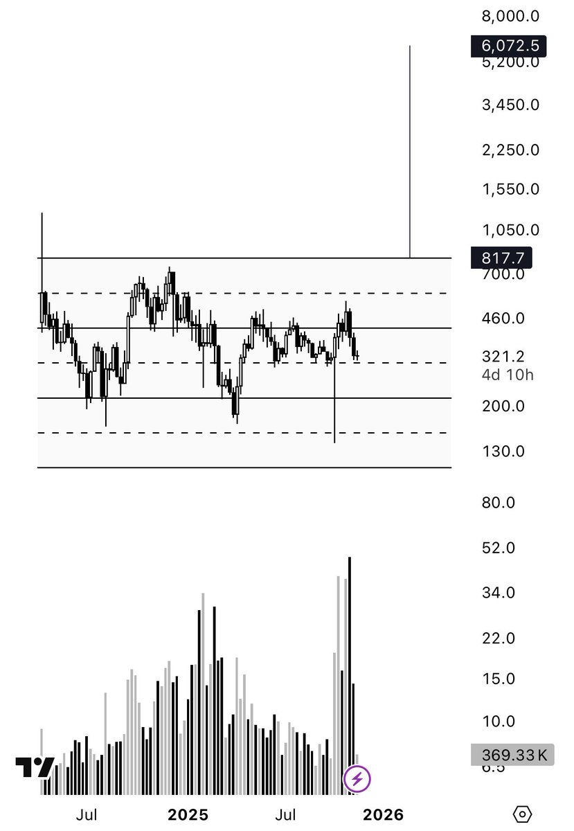 CryptoDona7's tweet image. I still believe $TAO will pull a Cardano run from previous cycle. Weeks of Sideways followed by a vertical run.