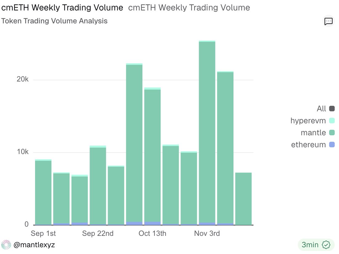 mETHProtocol's tweet image. cmETH Weekly Trading Volume: 10-16 Nov

✦ Mantle: 20,835 cmETH
✦ Ethereum: 242 cmETH
✦ HyperEVM: 141 cmETH

$300M+ in TVL and growing.