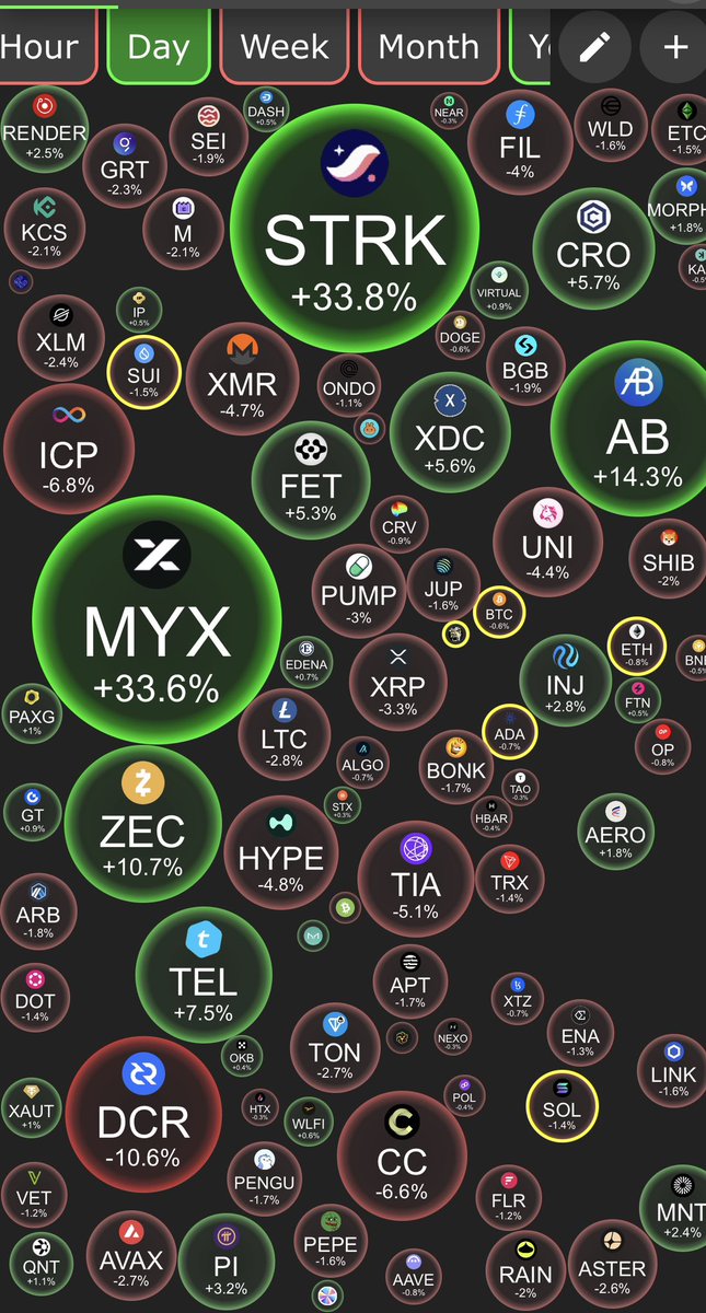 protocolo00's tweet image. 🟢 ALTCOINS DESPERTANDO!

Enquanto o BTC e ETH lateralizam, os holofotes se voltam pra dois foguetes:

🚀 STRK: +33.8%
🚀 MYX: +33.6%

No meio do sangue, quem entende de fluxo pega os movimentos antes do mainstream.

👀 Destaques do dia:
✅ $ZEC +10.7%
✅ $TEL +7.5%
✅ $AB +14.3%