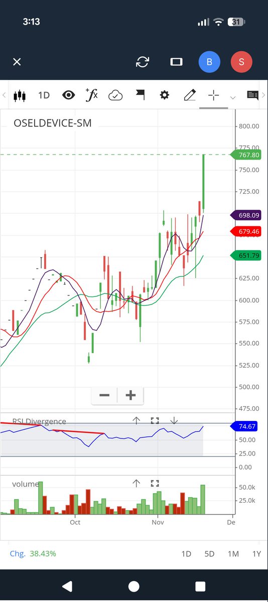 Pratyush_Trader's tweet image. OSEL DEVICES - 10% UP 🔥 

#Osel #OSELDevices #SME #SMEs